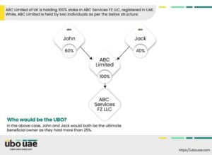 Few illustrations of who can be construed as Ultimate Beneficial Owner