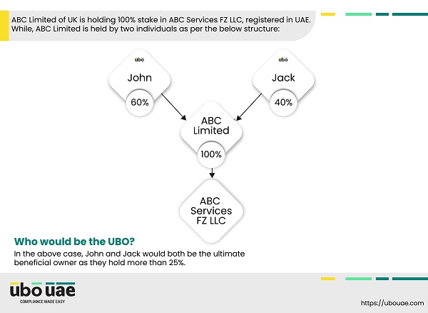 Few illustrations of who can be construed as Ultimate Beneficial Owner