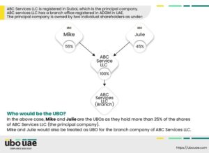 Case relating to the identification of a UBO of a branch office