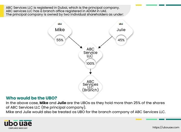 Case relating to the identification of a UBO of a branch office