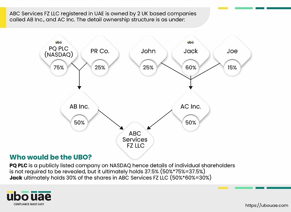 Case where a portion of shares are held by a publicly listed company